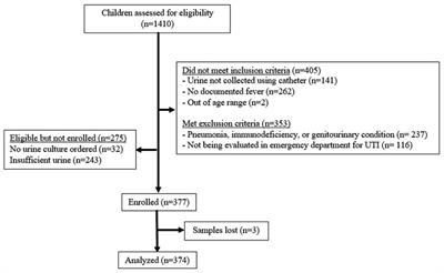 Biomarkers for febrile urinary tract infection in children